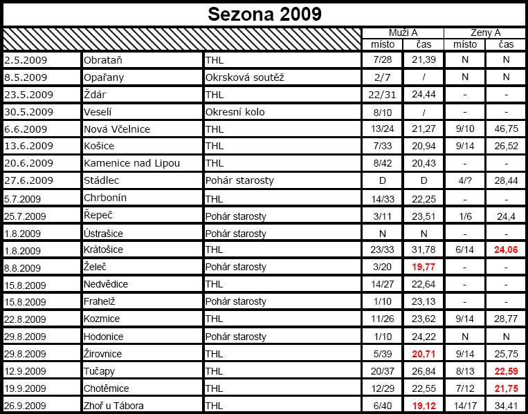 Sezona 2009